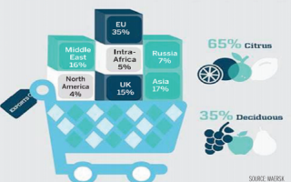 From South African Total exports via reefer, to UK 15%, to Russia 7%