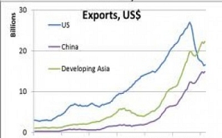 German exports (By Sylodium Import-Export directory)