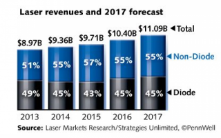 Laser revenues and 2017 forecast