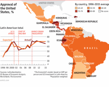 What Latin Americans think of the United States